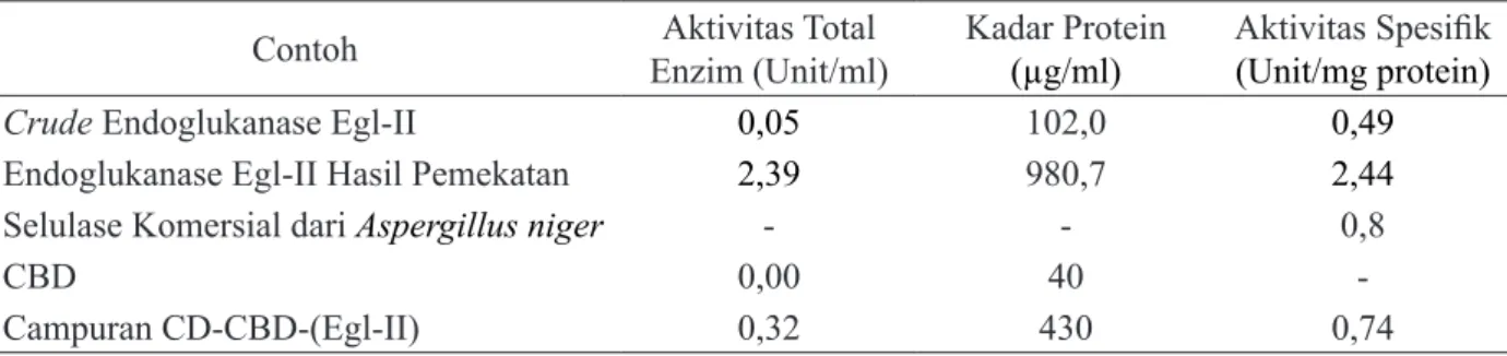 Tabel 1. Nilai Aktivitas Total, Kadar Protein dan Aktivitas Spesifik Crude Endoglukanase Egl-II,  Endoglukanase Egl-II Hasil Pemekatan, Selulase Komersial, dan Hasil Pemisahan CBD