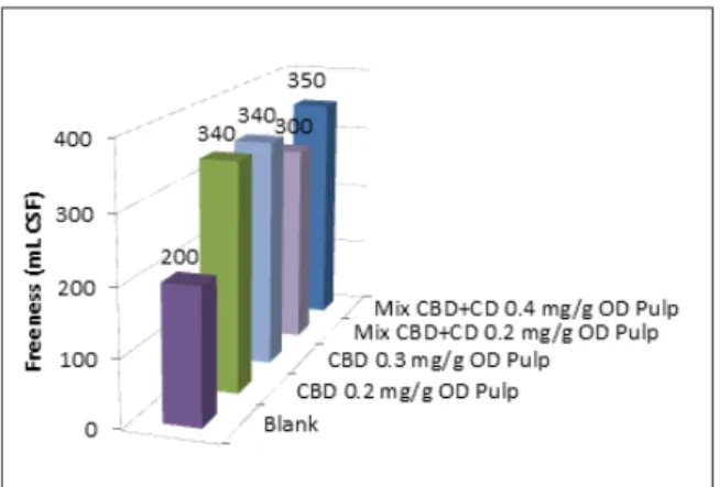 Tabel 2. Hasil Aplikasi CBD terhadap Bubur Serat Kertas Bekas Dibandingkan Dengan Blanko dan  SNI 14-0094-2006 Spesifikasi Kertas Medium 