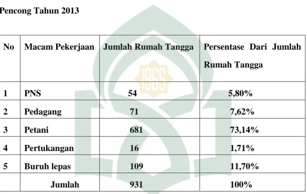 Tabel  1.  Pekerjaan  Pokok  Menurut  Jumlah  Rumah  Tangga  Desa  Pencong Tahun 2013 