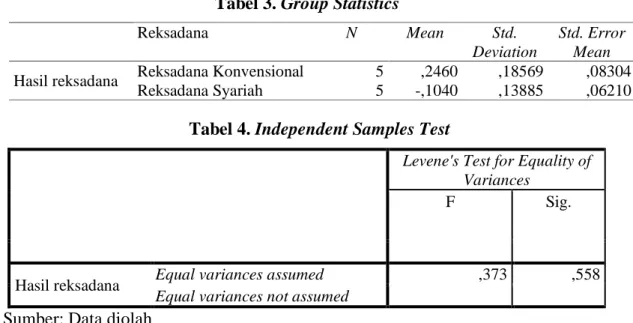 Tabel 3. Group Statistics 