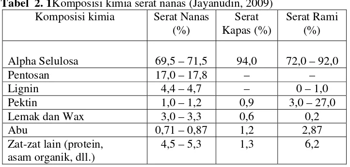 Tabel  2. 1Komposisi kimia serat nanas (Jayanudin, 2009) 