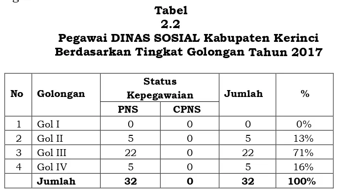 Tabel 2.2 Pegawai DINAS SOSIAL Kabupaten Kerinci