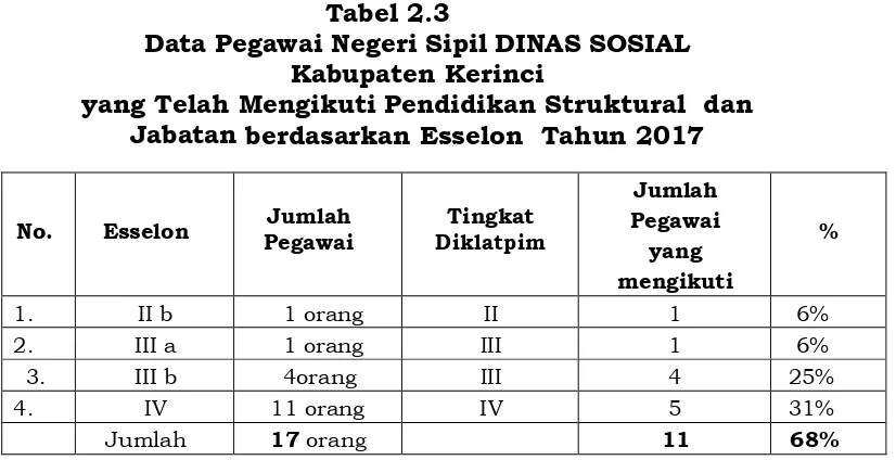 Tabel 2.3 Data Pegawai Negeri Sipil DINAS SOSIAL  Kabupaten Kerinci 