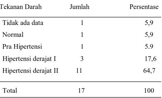 Tabel 5.4 Kelompok Distribusi Gestasi Responden 