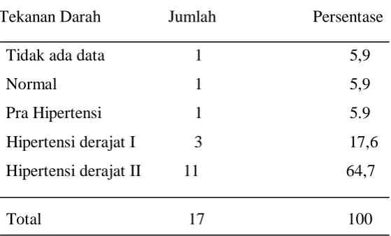 Tabel 5.4 Kelompok Distribusi Gestasi Responden 