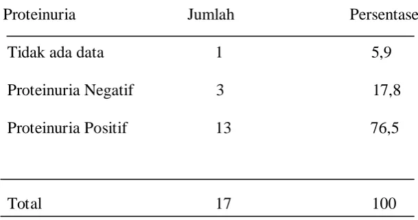 Tabel 5.6 Tekanan Darah Diastol  pada Responden 