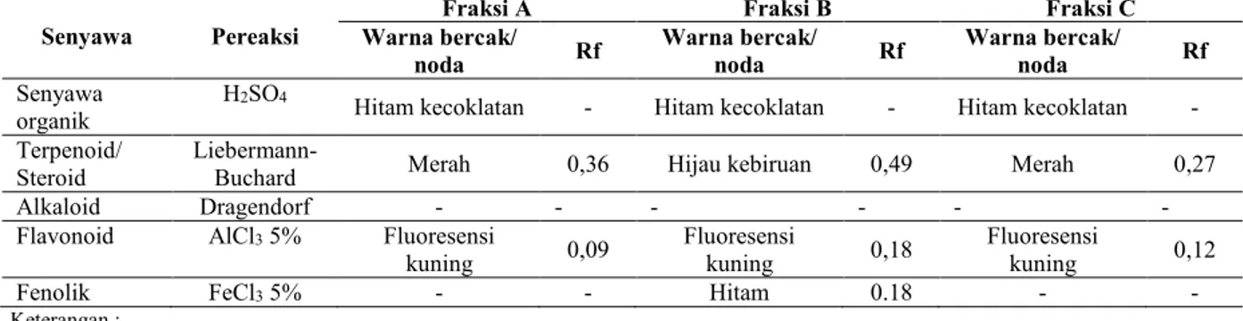Tabel 1. Hasil identifikasi fraksi n-heksan klika anak dara (Croton oblongus  Burm F. )  Senyawa  Pereaksi 