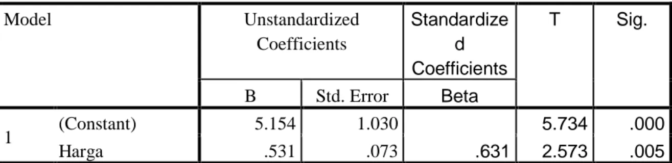Tabel 6. Uji Parsial (Uji t)  Coefficients a Model  Unstandardized  Coefficients  Standardize d  Coefficients  T  Sig