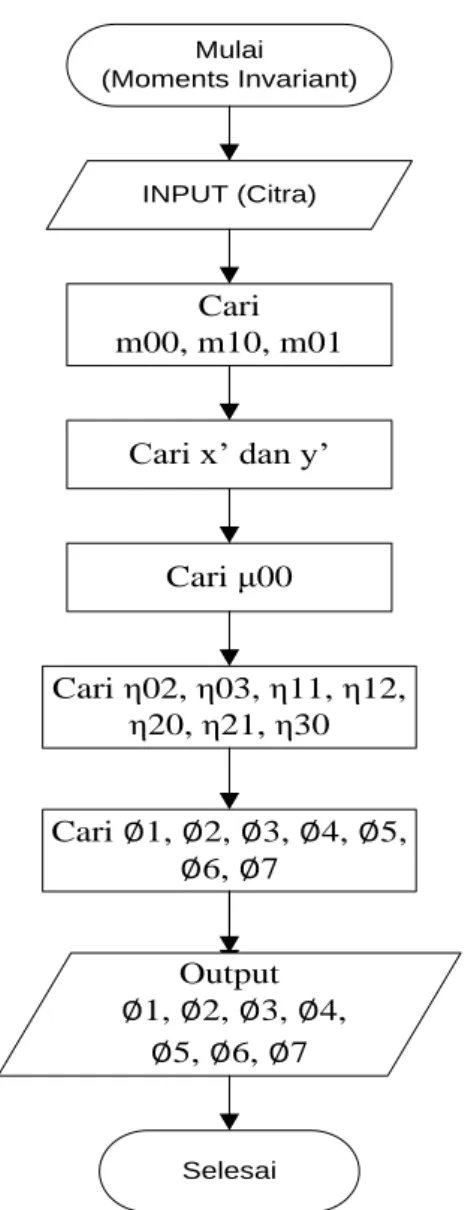Gambar 2.6  Flowchart Moment Invariant 