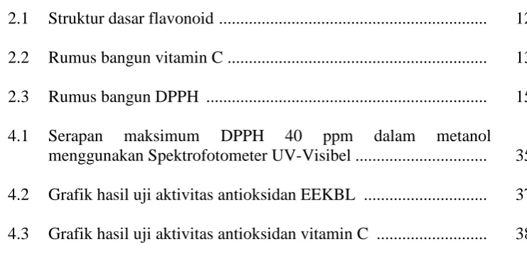 Grafik hasil uji aktivitas antioksidan EEKBL  .............................  