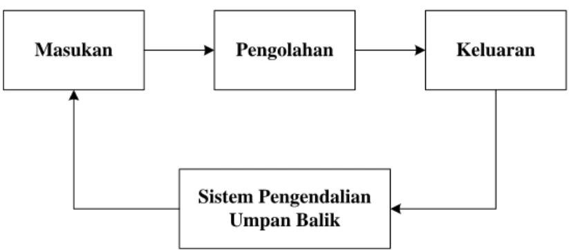 Gambar 2.2 Sistem dengan sistem pengendalian umpan balik  Sumber : Jogiayanto Hartono (2004 : 689) 