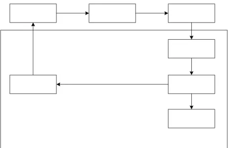 Gambar 2.3 Suatu sistem dengan sistem pengendalian umpan balik  Sumber : Jogiyanto Hartono (2004 : 690) 