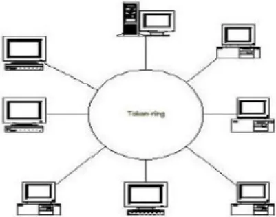 Gambar 2.3 Topologi Token Ring 