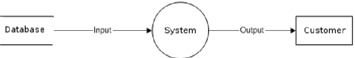 Diagram Arus Data (DFD) adalah gambaran suatu sistem yang  menggunakan sejumlah simbol untuk menggambarkan bagaimana data mengalir  melalui suatu proses yang saling berkaitan