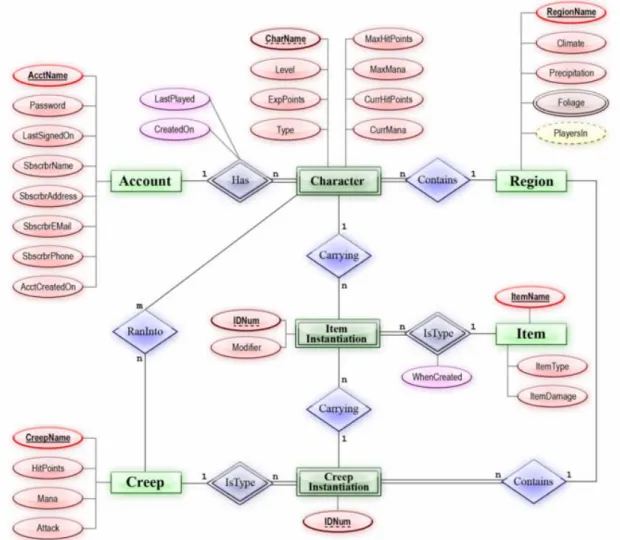 Gambar 2.6 Entity Relationship Diagram 