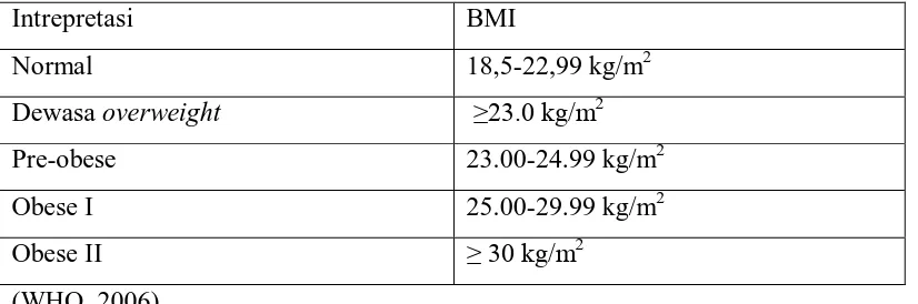 Tabel 2.1 Klasifikasi Obesitas 