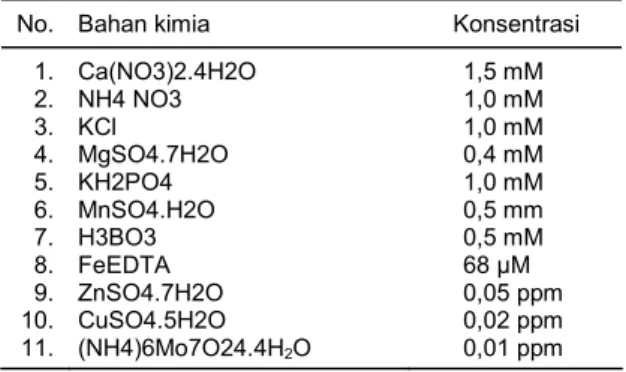 Tabel 1. Komposisi larutan Soepandi yang digunakan  dalam percobaan. 