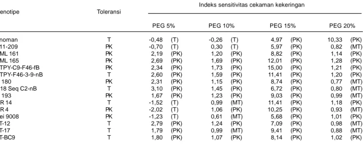 Tabel 1. Indeks sensitivitas kekeringan (ISK) yang dihitung menggunakan bobot kering akar jagung pada kondisi cekaman PEG 6.000.