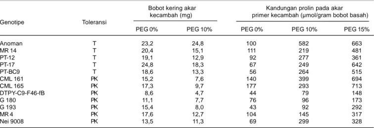 Tabel  5  menunjukkan  bahwa  bobot  kering  akar genotipe toleran lebih tinggi dibanding genotipe peka, baik  pada  kondisi  optimum  maupun  cekaman kekeringan