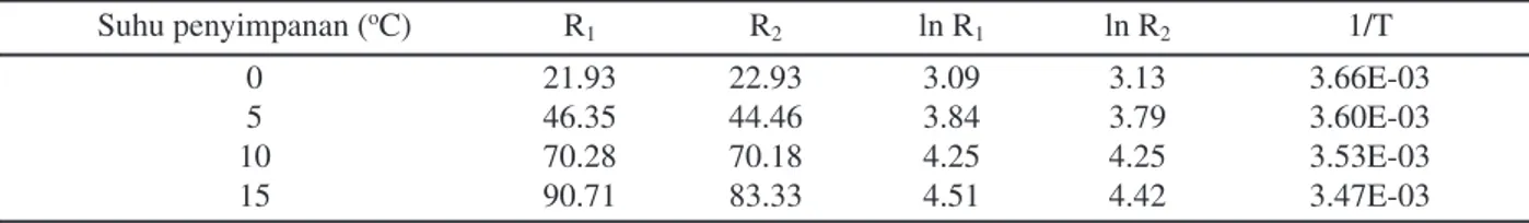 Tabel 3 menunjukkan laju respirasi pada hari  kesatu dan ketiga serta nilai Respiratory Quotient  (RQ) yang merupakan perbandingan antara  konsumsi O 2  dan produksi CO 2 