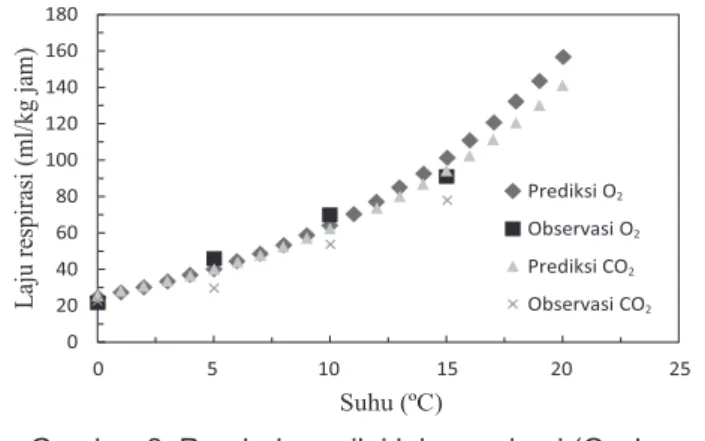 Grafik  (Gambar  6)  menunjukkan  bahwa  hasil  prediksi laju respirasi menggunakan model Arrhenius  memiliki tingkat signifikansi yang tinggi