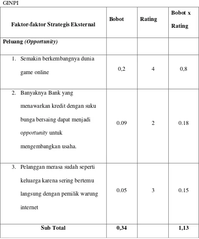 Tabel 4.4 Matriks External Factor Analysis Summary Warung internet 