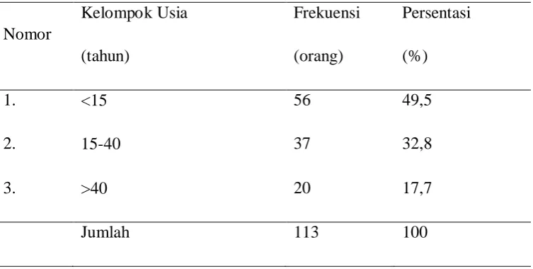 Table 5.1. Distribusi Frekuensi Berdasarkan Jenis Kelamin 