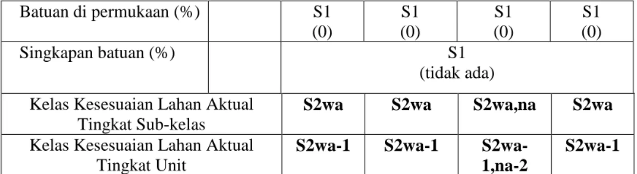 Tabel  15.  Kesesuaian  lahan  aktual  dan  potensial  untuk  tanaman  ubi  jalar  di  Kecamatan Windusari  No  Kesesuaian Lahan Aktual  Usaha Perbaikan  Kesesuaian Lahan  Potensial  Sampel Tanah  Sub-kelas  Unit 