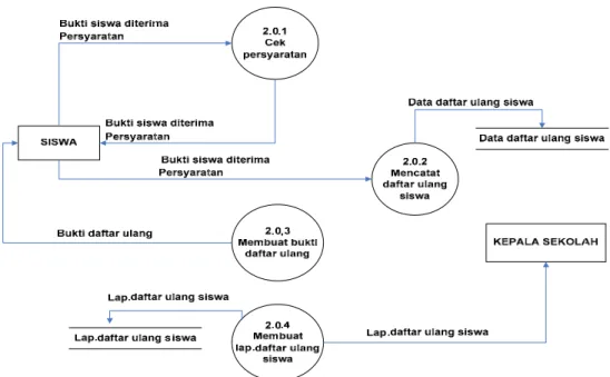 Gambar  4.9  Data flow diagram level 2 proses 2.0 daftar ulang siswa  baru 