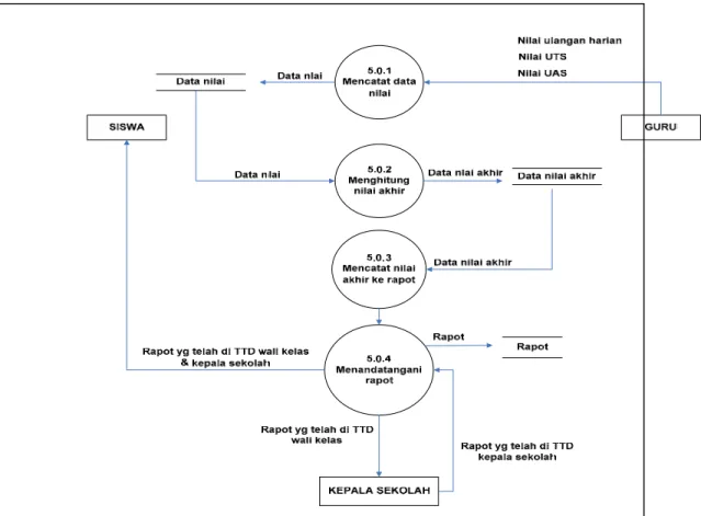 Gambar  4.12  Data flow diagram level 2 proses 5.0 Penilaian 