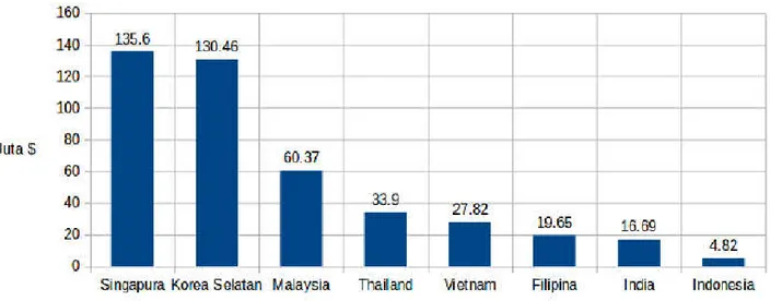 Gambar 1.6 Jumlah nilai paten terdaftar di kantor paten masing-masing beberapa negara ASEAN Tahun 2015
