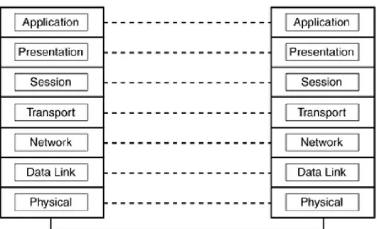 Gambar 1. Lapisan Model Refereni OSI merepresentasikan semua fungsi jaringan