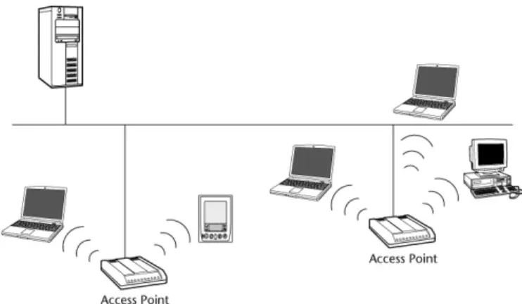 Gambar 5. Konfigurasi WLAN dengan Access Point.  Sumber: Martyn Mallick, Mobile and Wireless Design Essentials, John Wiley &amp; Sons 