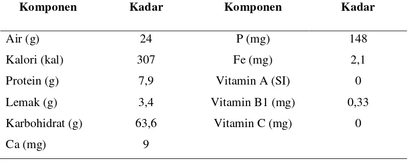 Tabel 2.2.Kandungan Komponen dalam 100 g Jagung  Putih Panen Baru 