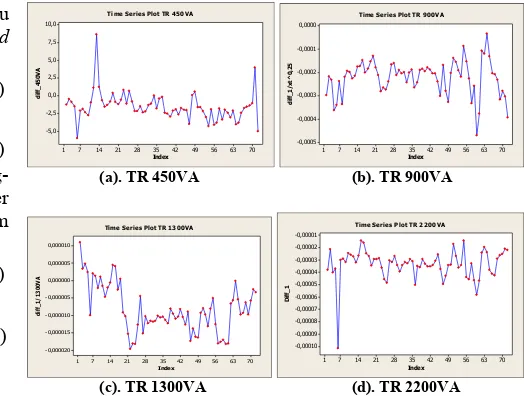 Gambar 1 Plot Time Series pada Data (a). TR 450VA, (b). TR 900VA,  (c). TR 1300VA, dan (d) TR 2200VA  