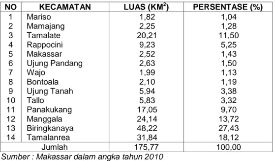 Tabel 4.1 : Luas Kota Makassar Berdasarkan Luas Kecamatan Tahun 2010  NO  KECAMATAN  LUAS (KM 2 )  PERSENTASE (%) 