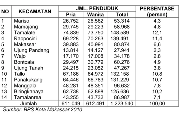 Tabel 4.2:  Jumlah Penduduk Kota Makassar Tahun 2010 