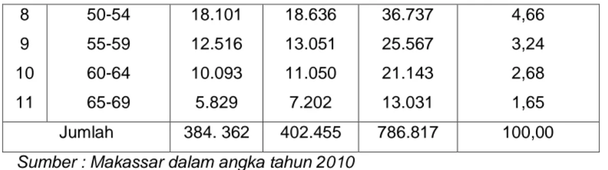 Tabel 4.4 :  Penduduk Kota Makassar Dirinci Menurut Produktivitas Tahun  2010 