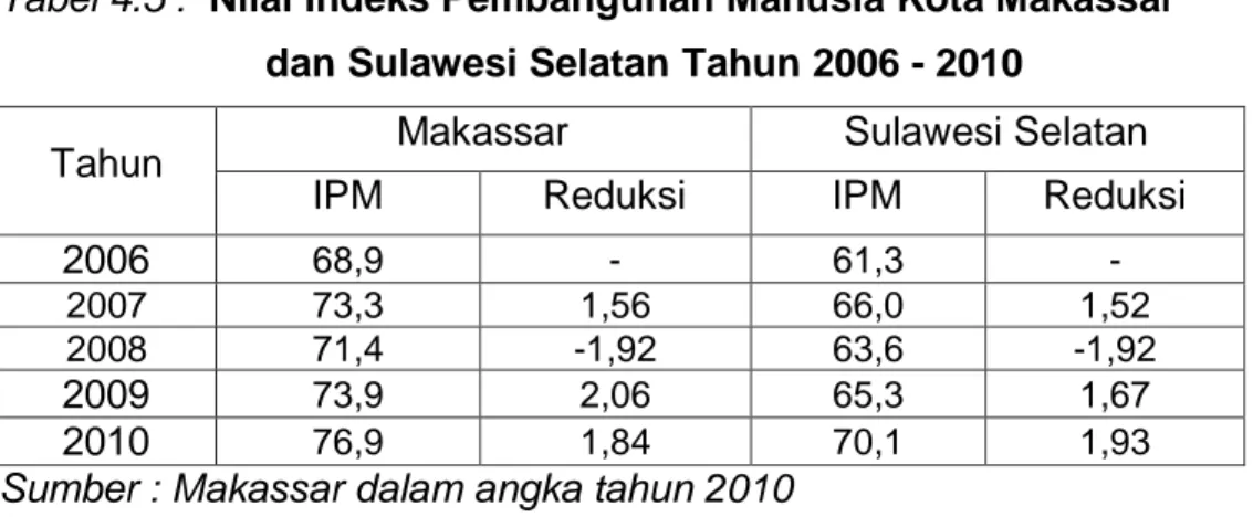 Tabel 4.5 :  Nilai Indeks Pembangunan Manusia Kota Makassar   dan Sulawesi Selatan Tahun 2006 - 2010 
