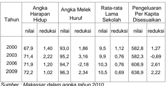 Tabel 4.6 :   Komponen Pembentuk Indeks Pembangunan Manusia  di Kota Makassar Periode 2000-2009 