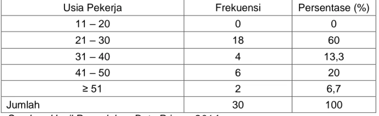 Tabel 4.9 : Distribusi Persentase Responden Pengusaha Industri Meubel di  Kota Makassar Menurut Usia Pekerja Tahun 2014 