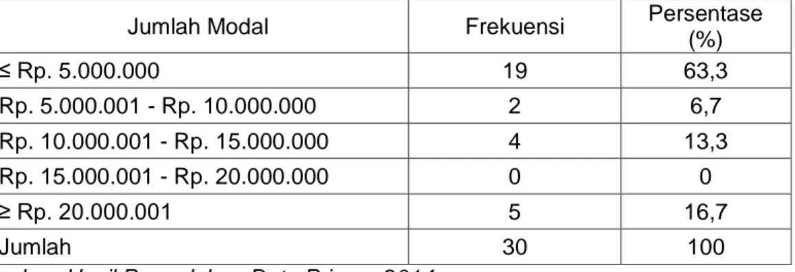 Tabel 4.15 : Distribusi Persentase Responden Pengusaha Industri Meubel di  Kota Makassar Menurut Jumlah Modal Usaha Tahun 2014 