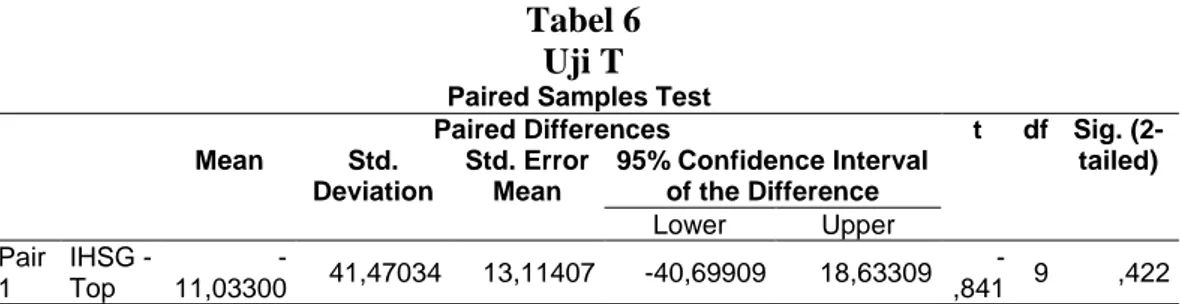 Tabel 6  Uji T 