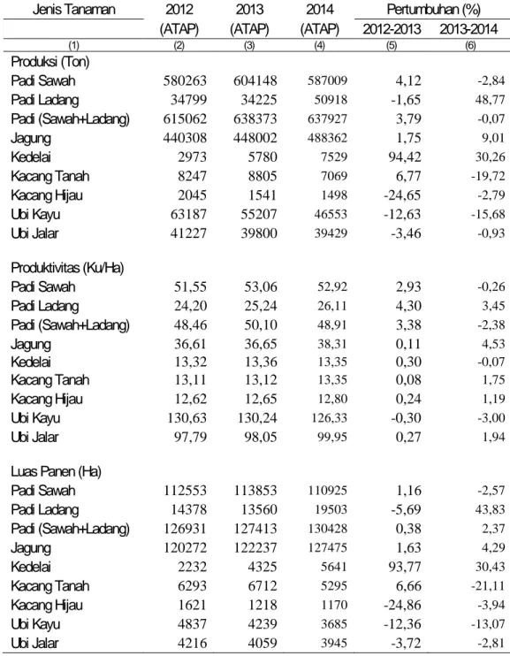 Tabel  Produksi, Hasil Per Hektar dan Luas Panen Tanaman Padi dan Palawija  Propinsi Sulawesi Utara, 2012-2014
