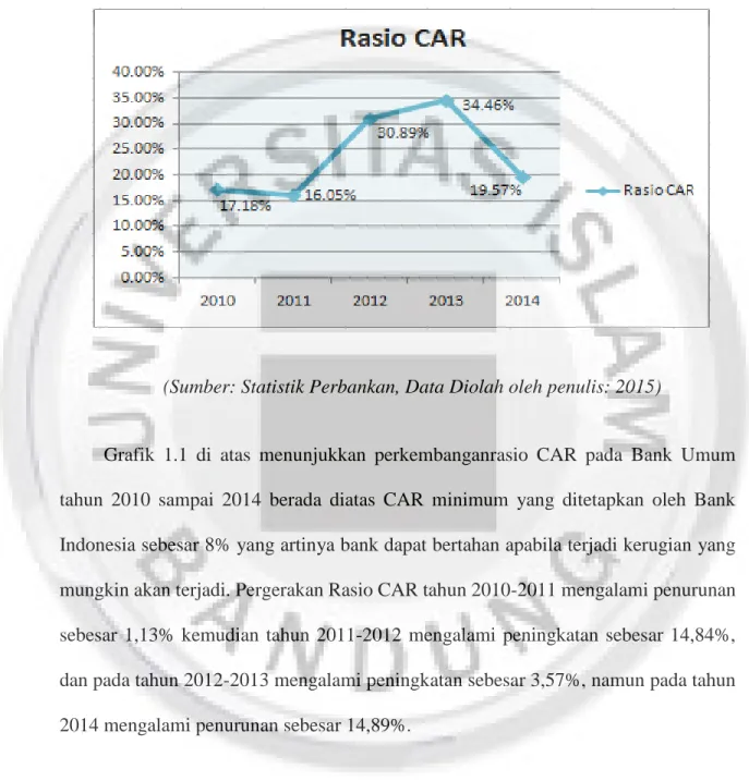 Grafik 1.1 Rasio CAR (Capital) 