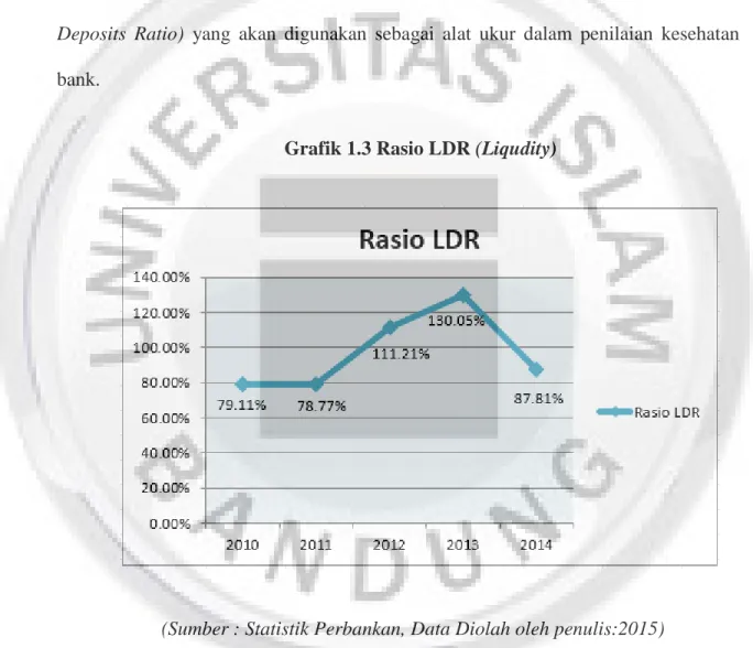 Grafik 1.3 Rasio LDR (Liqudity) 