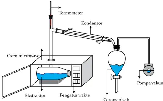Gambar 1. Seperangkat Alat Ekstraksi  Vacuum Microwave Assisted Hydrodistillation