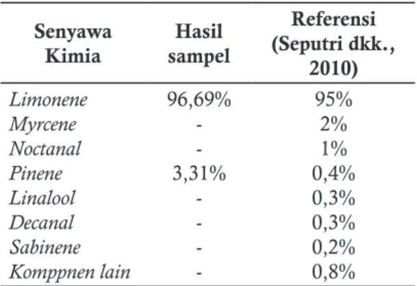 Tabel 5. Perbandingan secara kuantitatif kom- kom-ponen kimia minyak atsiri kulit jeruk dari hasil  percobaan dan referensi 