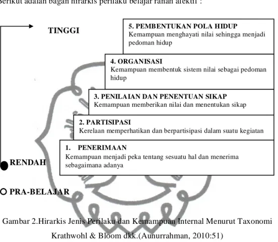 Gambar 2.Hirarkis Jenis Perilaku dan Kemampuan Internal Menurut Taxonomi Krathwohl &amp; Bloom dkk.(Aunurrahman, 2010:51)