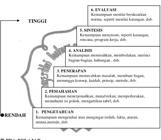 Gambar 3.Hirarkis Jenis Perilaku dan Kemampuan Internal Menurut Taxonomi Bloom dkk. (Aunurrahman, 2010:50)